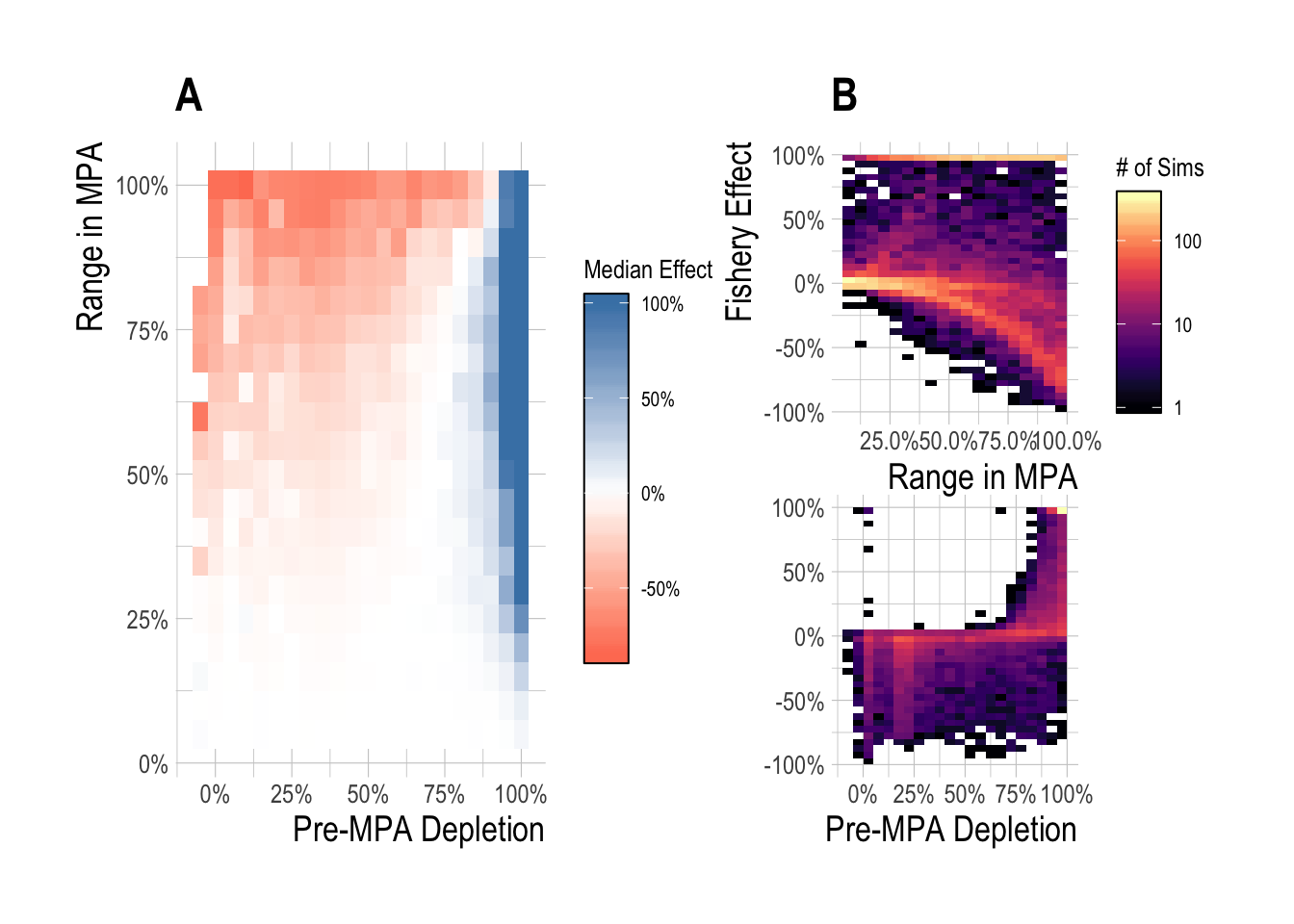 Median (A) and range (B) fishery effect (percentage change in catch with and without MPAs) after 15 years of protection across a range of pre-MPA depletions and MPA sizes