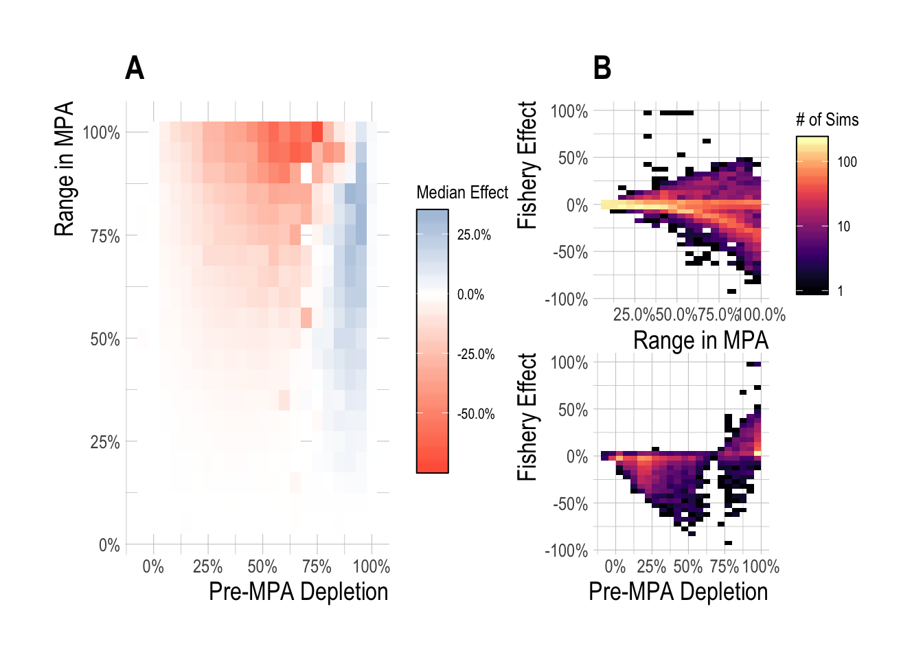 Median (A) and range (B) fishery effect (percentage change in catch with and without MPAs relative to MSY) after 15 years of protection across a range of pre-MPA depletions and MPA sizes