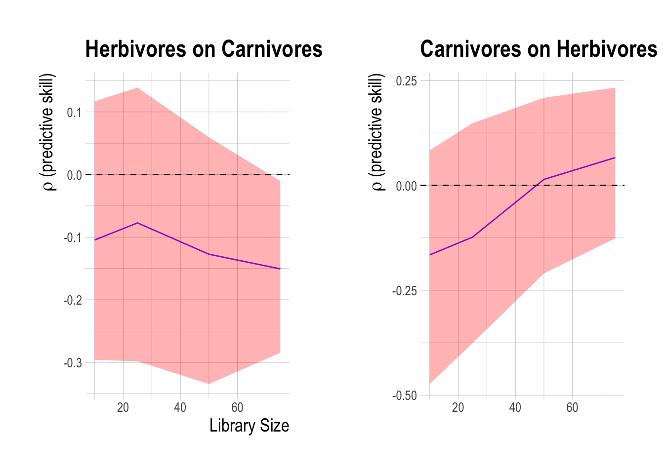 Cross mapping of effect of herbivores on carnivores (A) and carnivores on herbivores (B) in the PISCO data from 2000 to 2017. Shaded region show 95% confidence interval