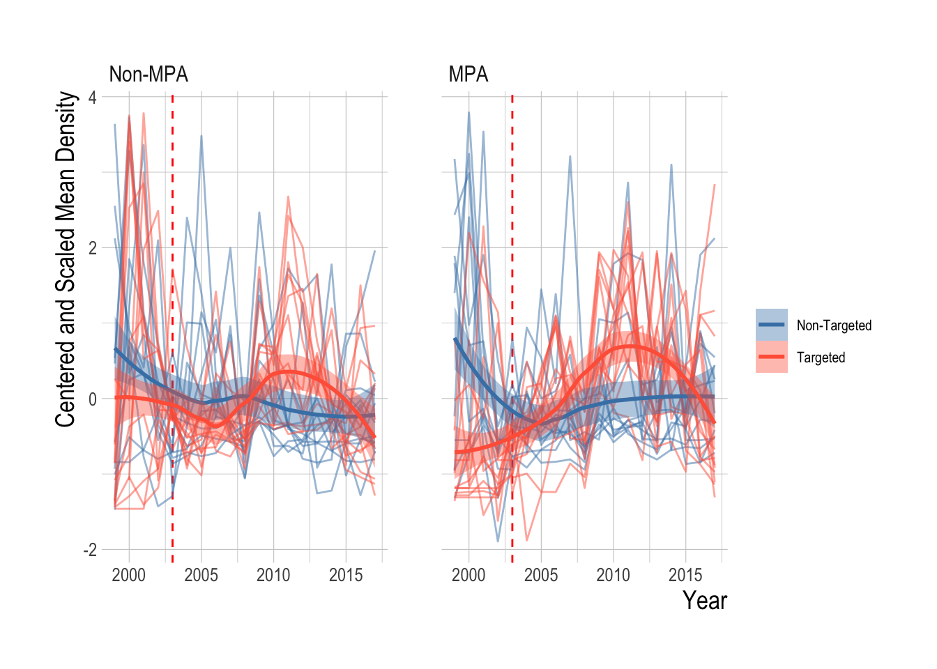 Centered and scaled biomass density trends for each fish grouped by targeted and non targeted (pale lines) and fitted LOESS smoother (with 95% confidence intervals around mean) and mean by targeted and non-targeted groups, inside and outside od MPAs. Red dashed line indicates MPA implementation year