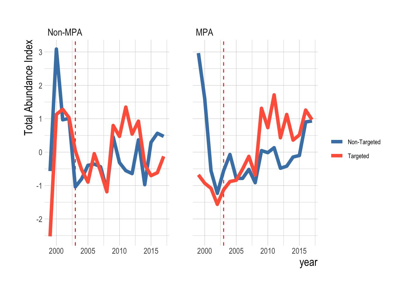 Trends in total biomass density inside and outside of eventual MPAs for targeted and non-targeted fishes. Red dashed line indicates MPA implementation year