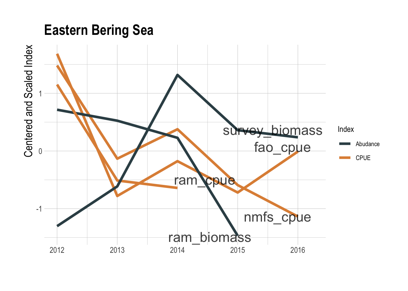 GFW derived CPUE (orange) and abundance indices (blue) for the Eastern Bering Sea region