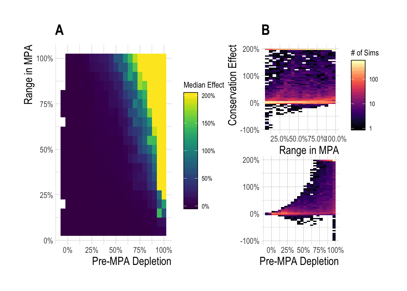 Median (A) and range of (B) regional MPA conservation effect after 15 years of protection across a range of pre-MPA depletions and MPA sizes