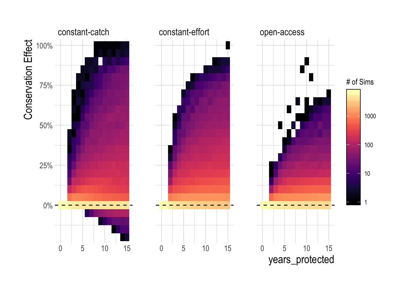 Binned density plot of regional MPA conservation effects by fleet model