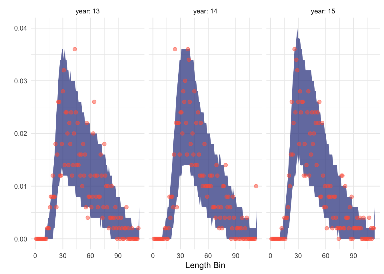 90% pospterior predictive distribution (shaded ribbon) of fitted length composition data (points). Nearly all observed points fall within the 90% bounds of the posterior predictive distribution