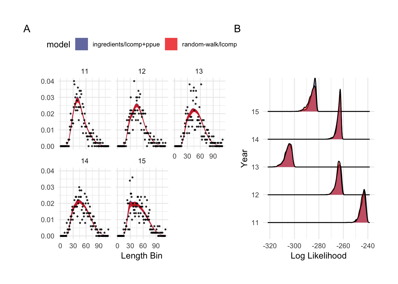 Observed and predicted 90% credible interval of case study length composition data (A, note that they overlap almost perfectly), and log-likelihood of length composition fits by scrooge configuration (B) 