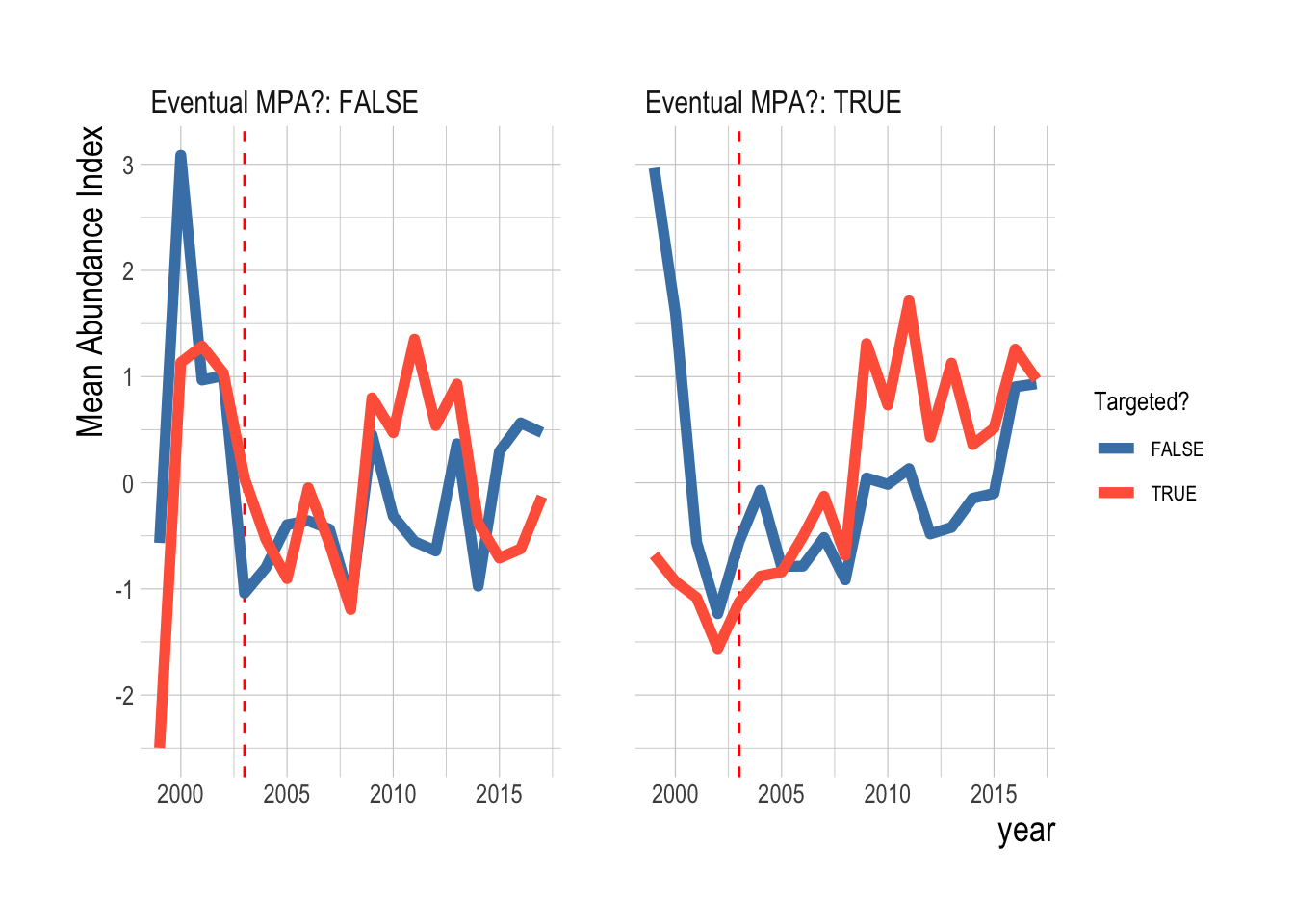 Trends in mean total biomass density inside and outside of eventual MPAs for targeted and non-targeted fishes. Red dashed line indicates MPA implementation year
