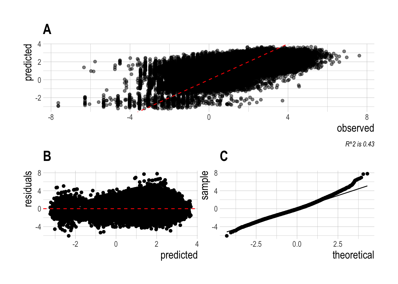 High level diagnostics for observed compontent of Delta-GLM: Observed vs predicted log densities (A), predicted log density vs residuals (B), and a normal qq-plot of the residuals (C)