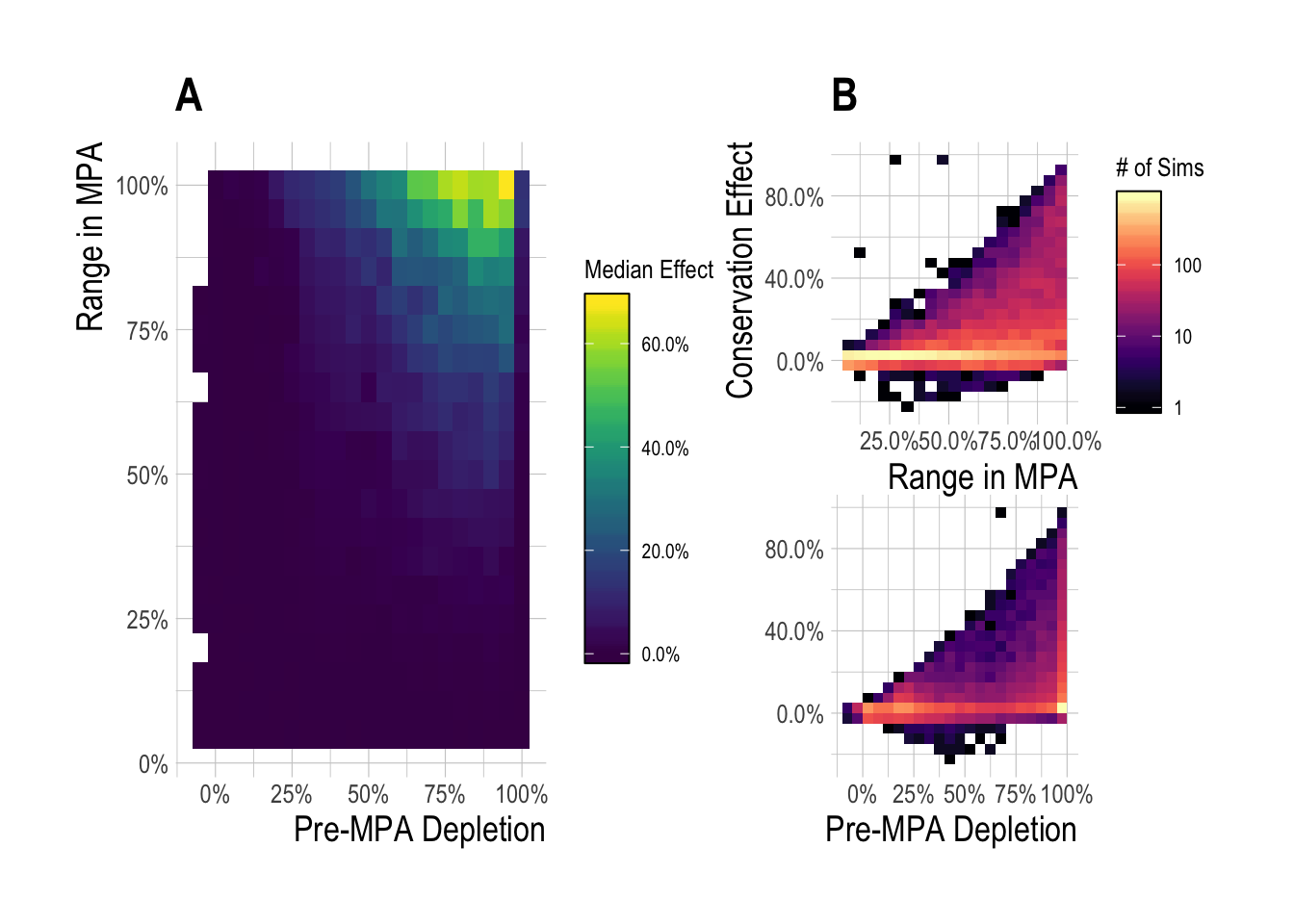 Median (A) and range (B) regional MPA effect (expressed as percent of unfished biomass) after 15 years of protection across a range of pre-MPA depletions and MPA sizes