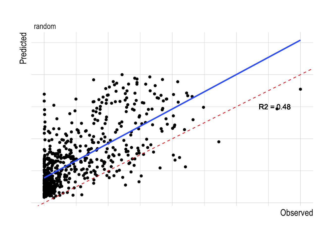 Observed vs predicted biomass for the fitted random forest models across different evaluated data splits. Red dashed lines indicates 1:1 fit, blue line a fitted linear model to the observed and predicted values