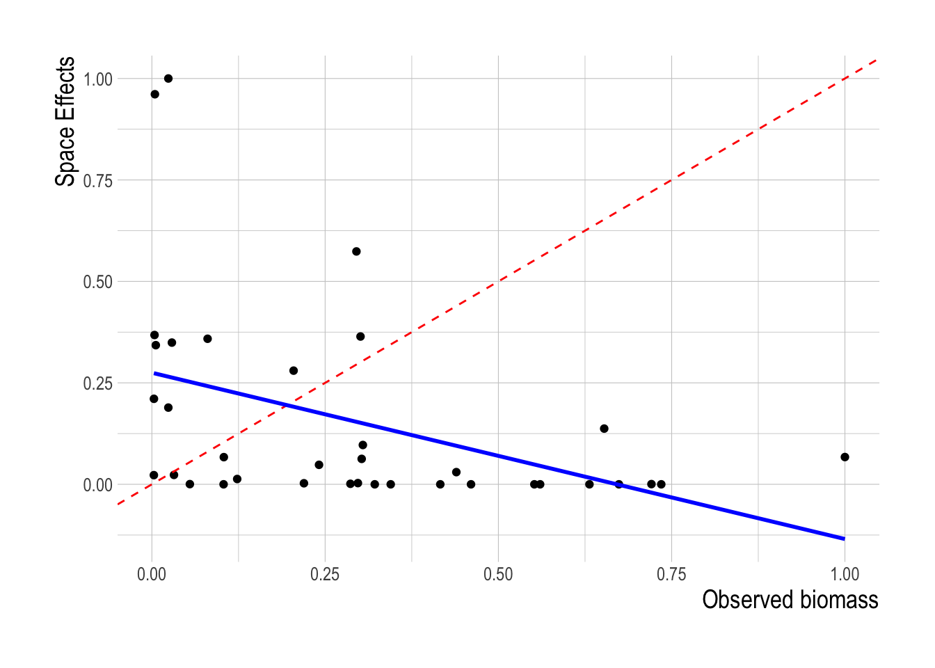 Scaled latent biomass coefficients plotted against paired scaled biomass estimates. Red dashed line shows 1:1 relationship, blue line a fitted linear model to the observed and predicted values