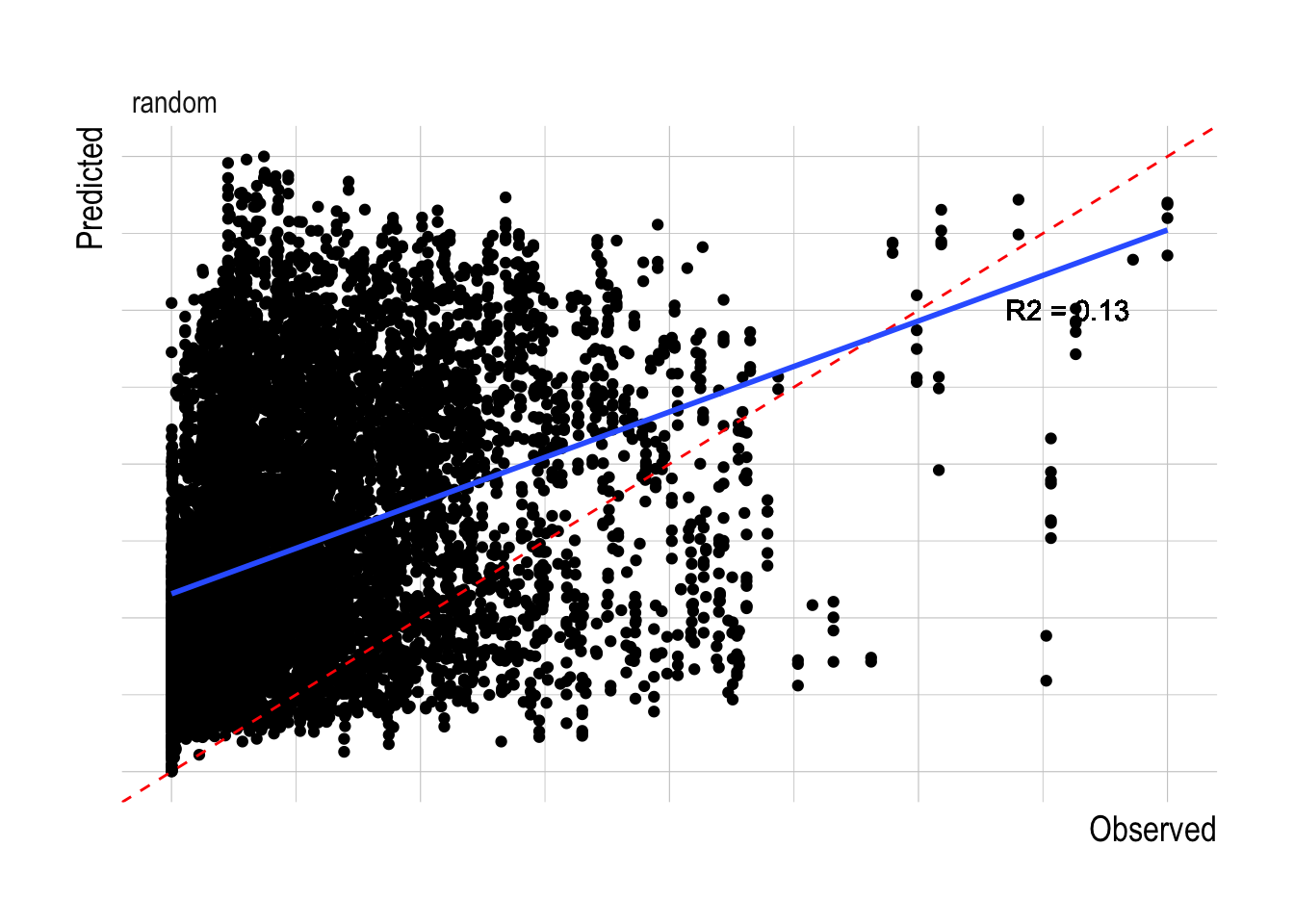 Observed vs predicted biomass (A) and R2 values (B) for the fitted structural model. Red dashed line shows 1:1 relationship, blue line a fitted linear model to the observed and predicted values