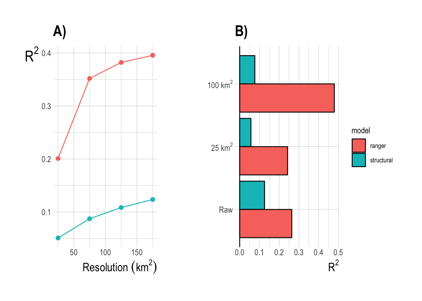 Training set R^2^ from aggregating results of model fit on finest resolution (A) and fitting the model at coarser resolutions (B)