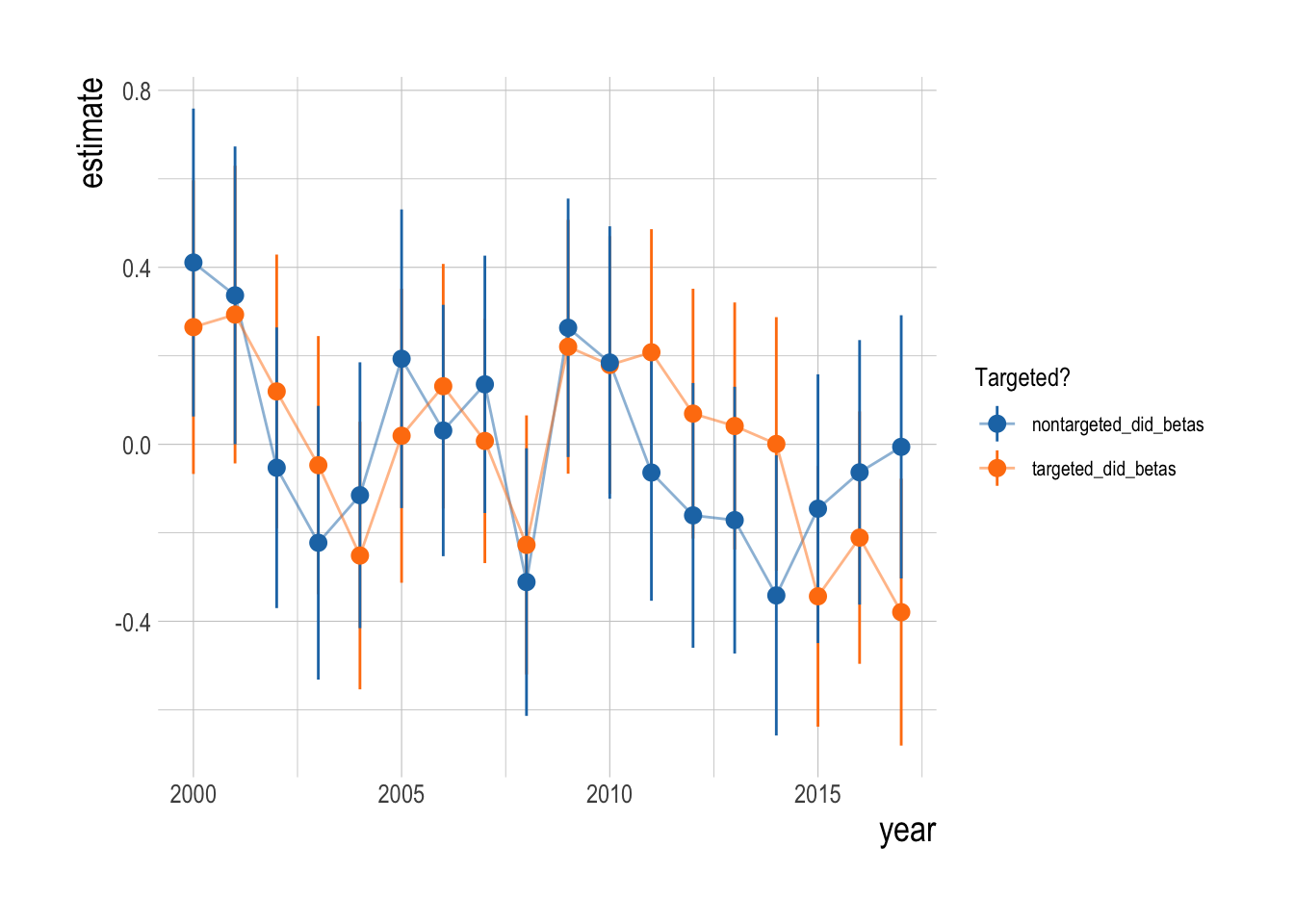 Trends in standardized mean abundance of targeted and non-targeted species