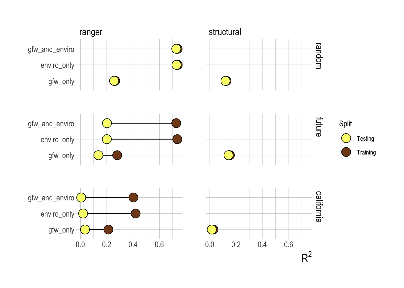 R^2^ for testing and training splits across candidate variables and models. Columns represent the ranger (random forest) and structural models, rows are test-training splits, where row name indicates the dataset that was held out for testing