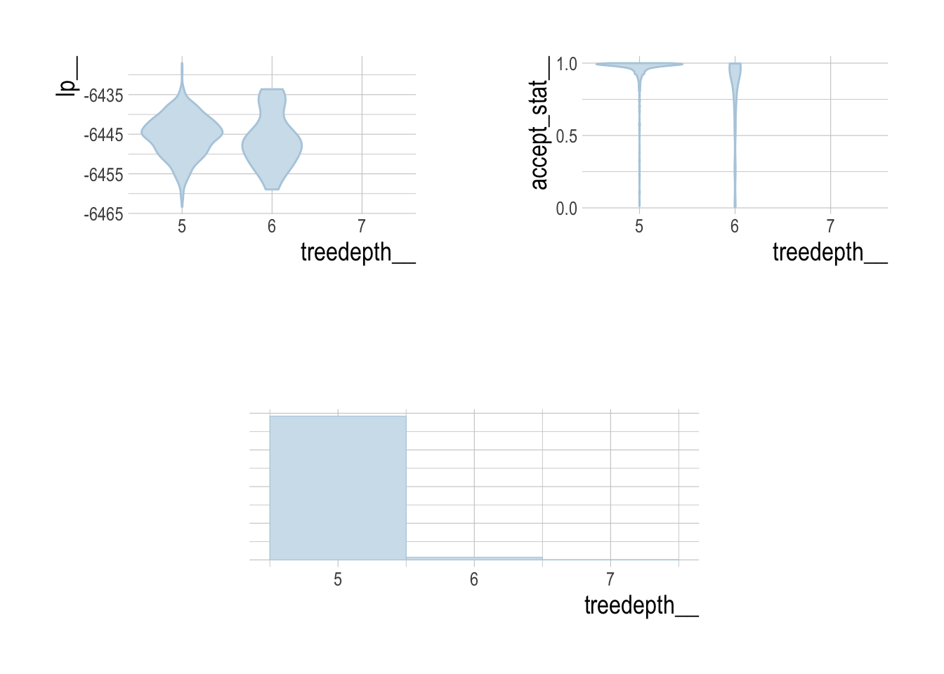 Log posterior, acceptance stat, and counts of treedepth. Max treedepth was set to 12, which no runs exceeded