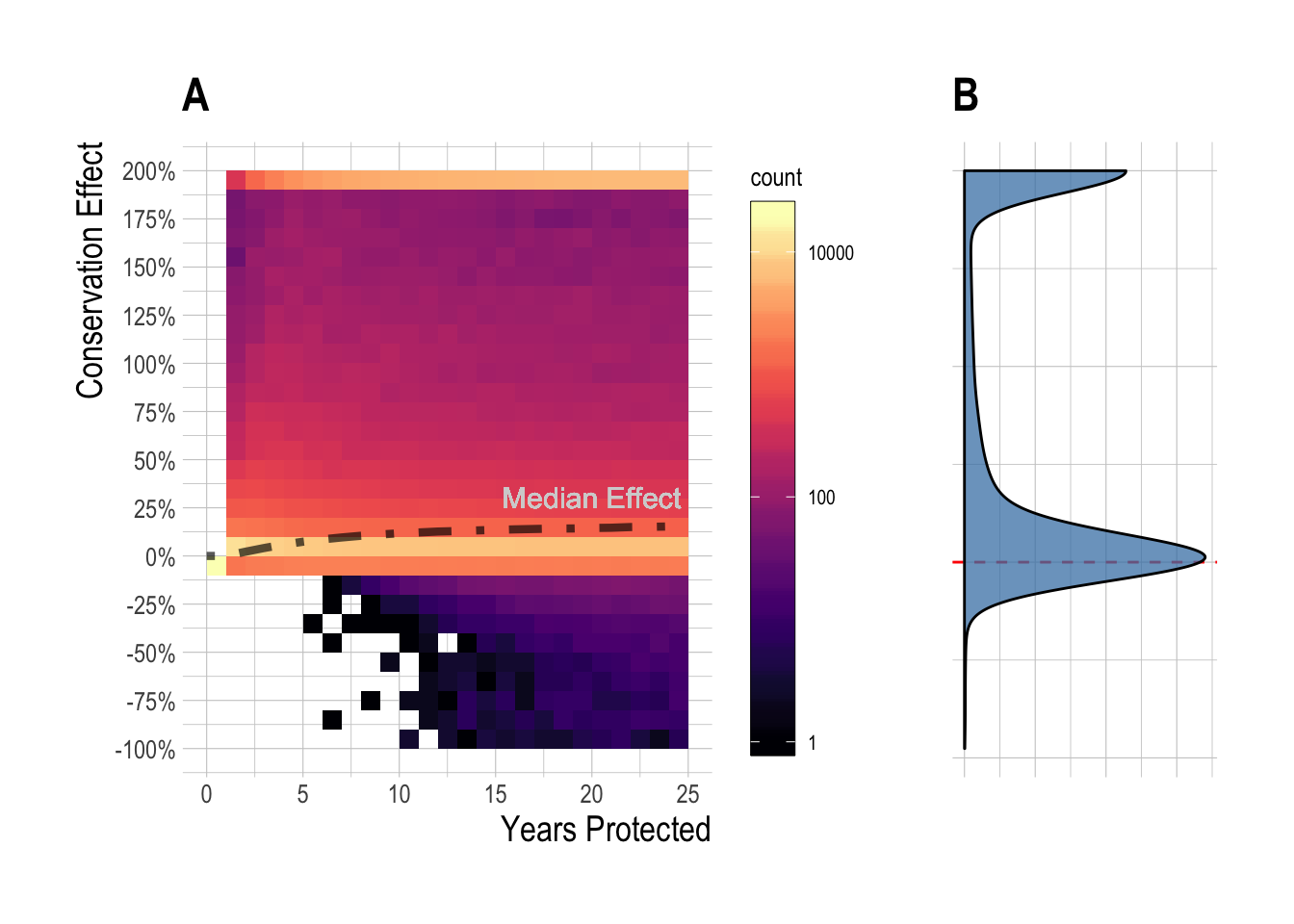 Distribution (and median, black line) of simulated regional MPA effects over time (A), and at equilibrium (B). Color indicates number of simulations at a binned effect size at a given time (note log-10 scale of color fill for visual clarity).