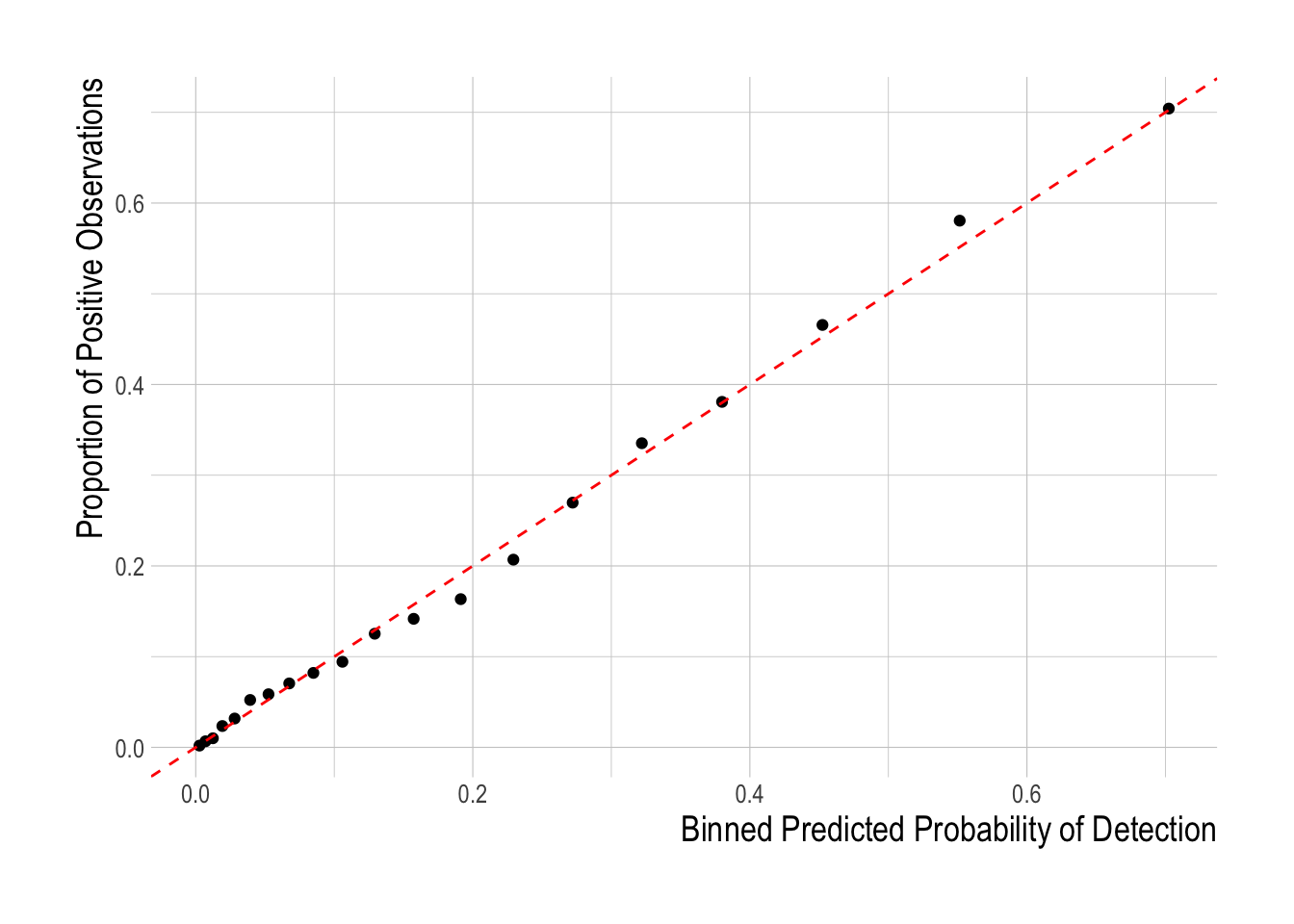 Binned mean predicted probability of detection provided by the first stage of the hurdle model vs observed proportion of positive detections