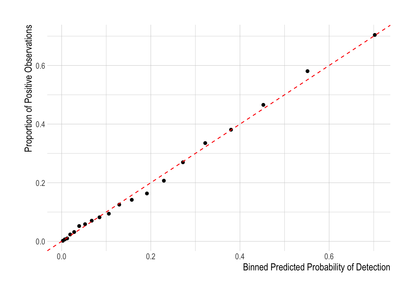 Binned mean predicted probability of detection provided by the first stage of the hurdel model vs observed proportion of positive detections