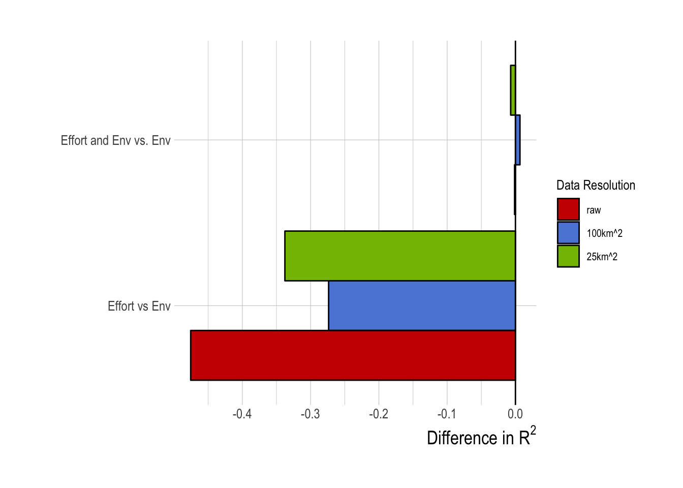 Differences in R2 of tuned random forest model with effort data relative to R2 obtained from only using environmental (env) data (negative implies worse performance than environmental data only)