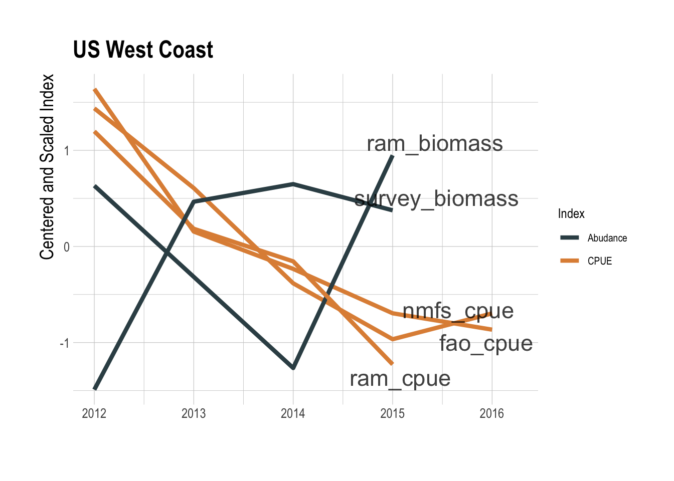 GFW derived CPUE (orange) and assessments of abundance (black) for the US West Coast