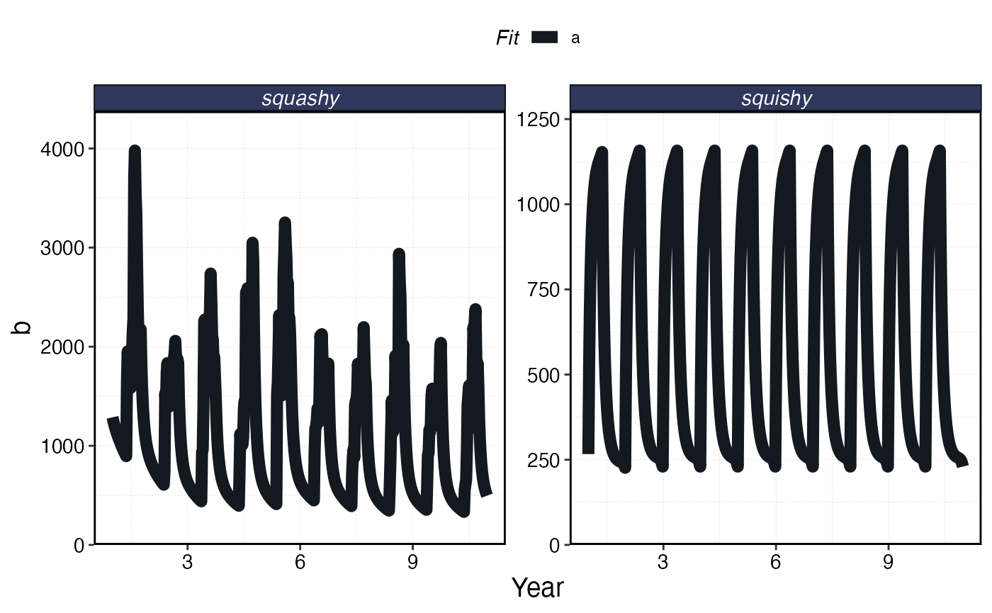 Biomass per species over time.