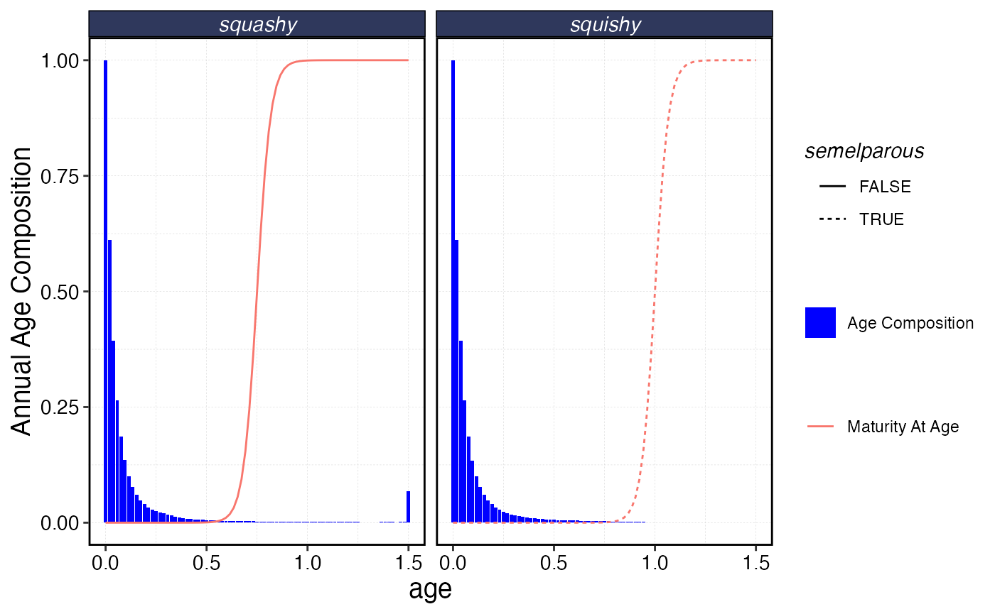 Example age composition over the course of a year, along with maturity ogive. Note one species is semelparous, the other is not.