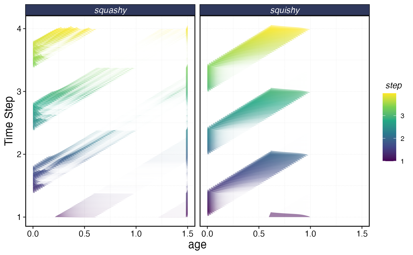 Age composition over time