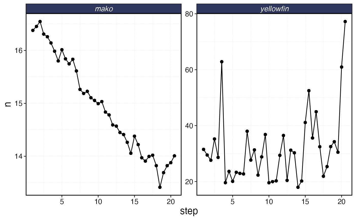 Timeline of recruits (age 0 fish) into the population over time given degrees of variation and autocorrelation in the recruitment process.