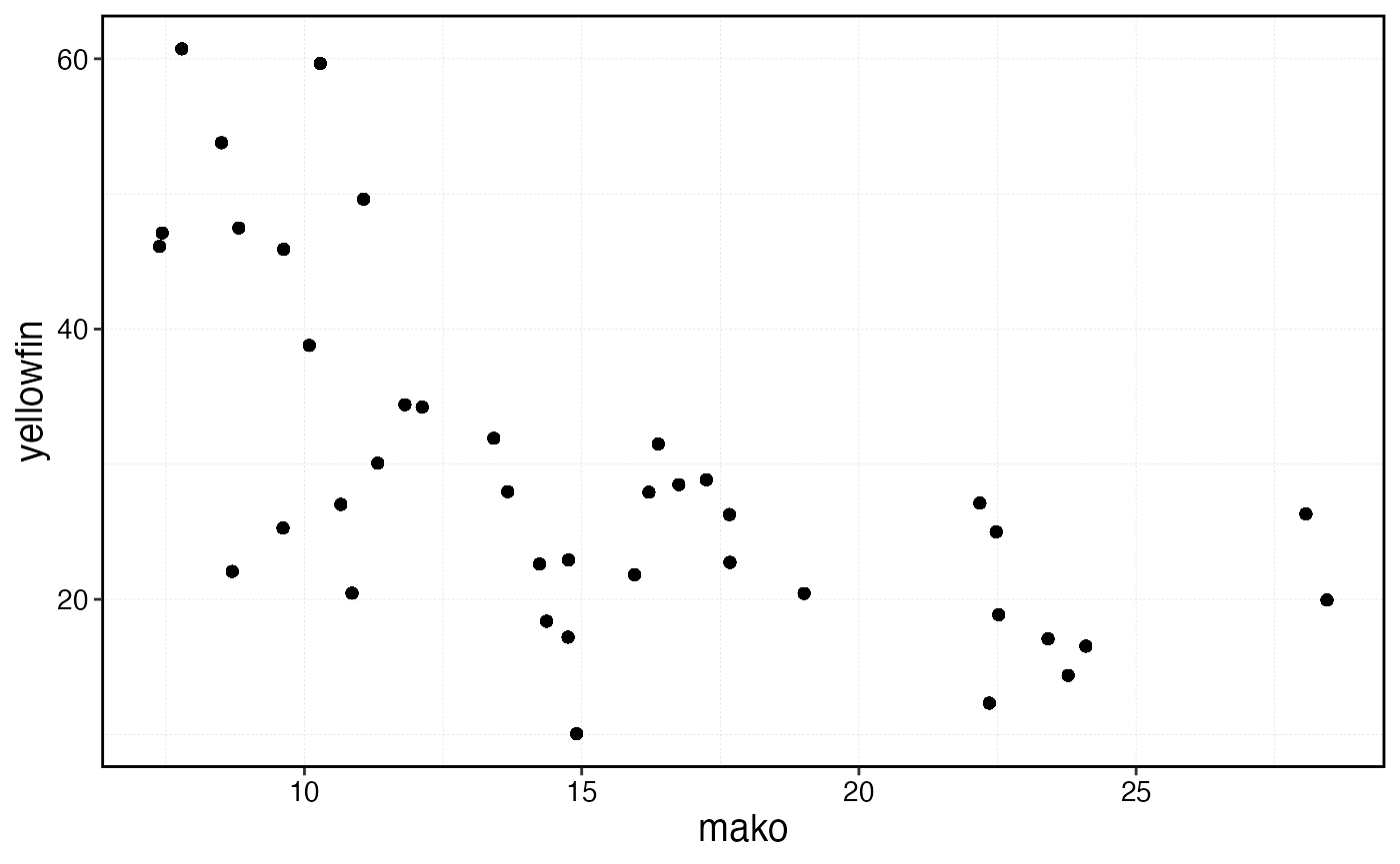 Scatter plot of negatively correlated recruitment between the two simulated species.