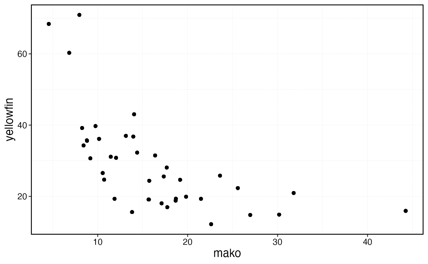 Scatter plot of externally supplied negatively correlated recruitment between the two simulated species.