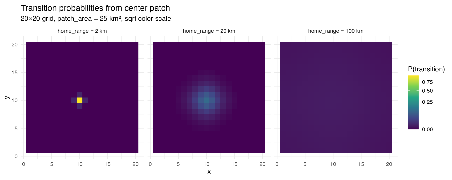 Transition probabilities from a center patch on a 20x20 grid. With a 2 km home range, almost all probability stays in the immediate neighborhood. At 100 km, probability is spread across the entire domain.
