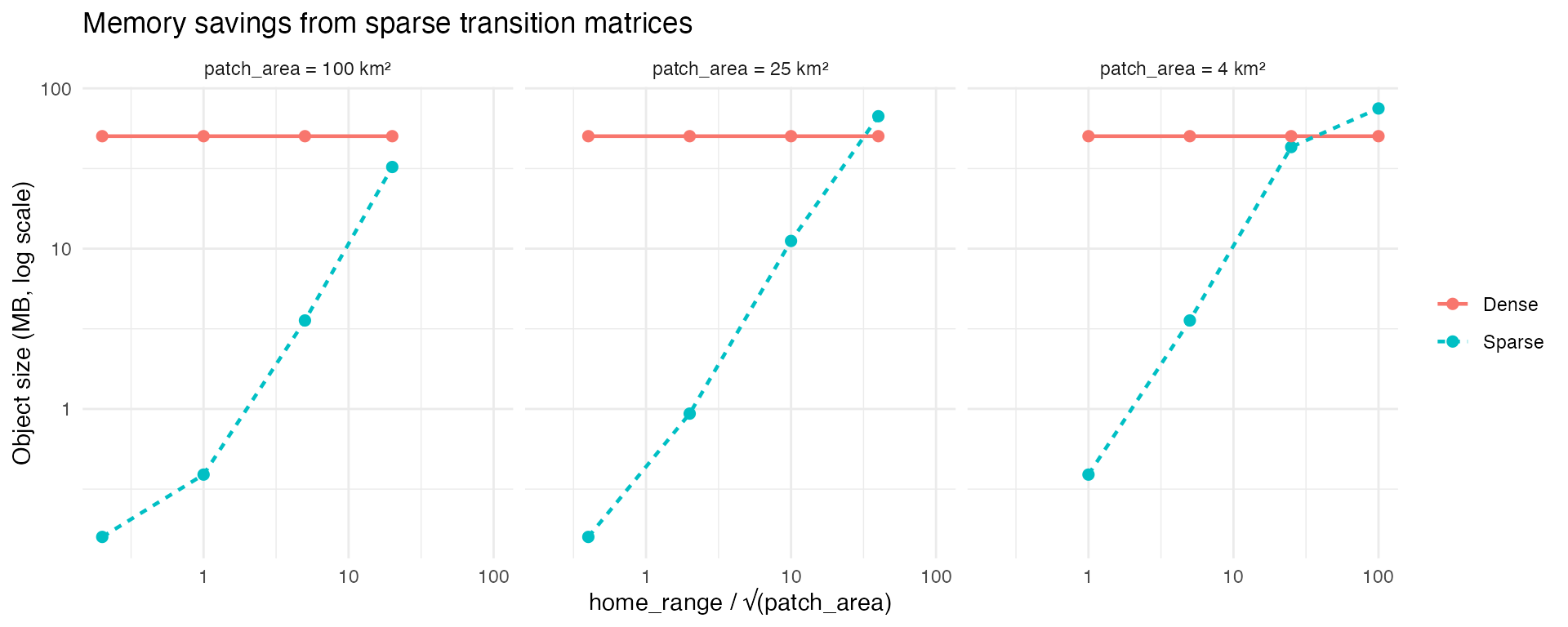 Memory footprint of sparse vs dense transition matrices. For low-mobility species the sparse representation is orders of magnitude smaller.