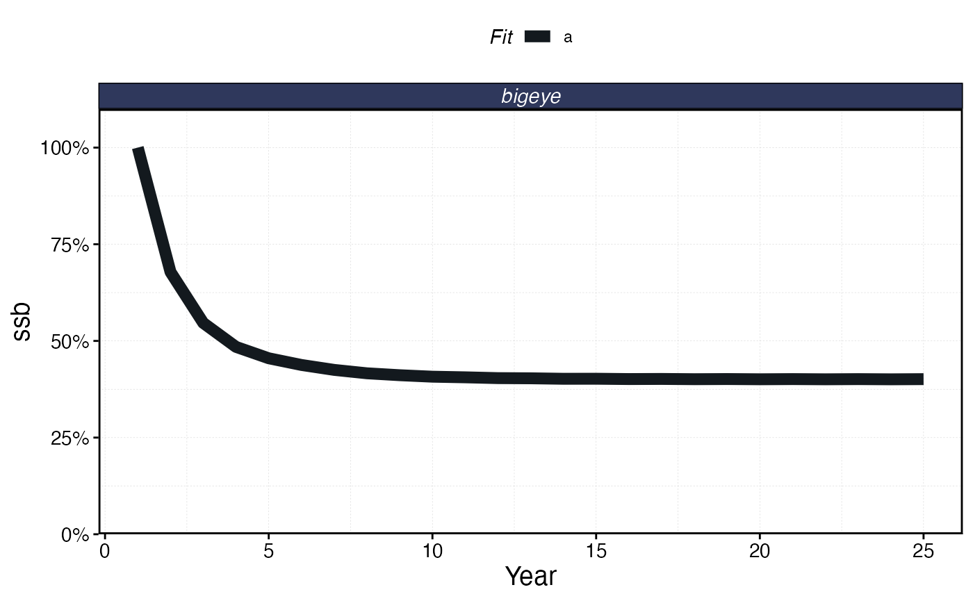 Total SSB over time under the island chain / high seas scenario