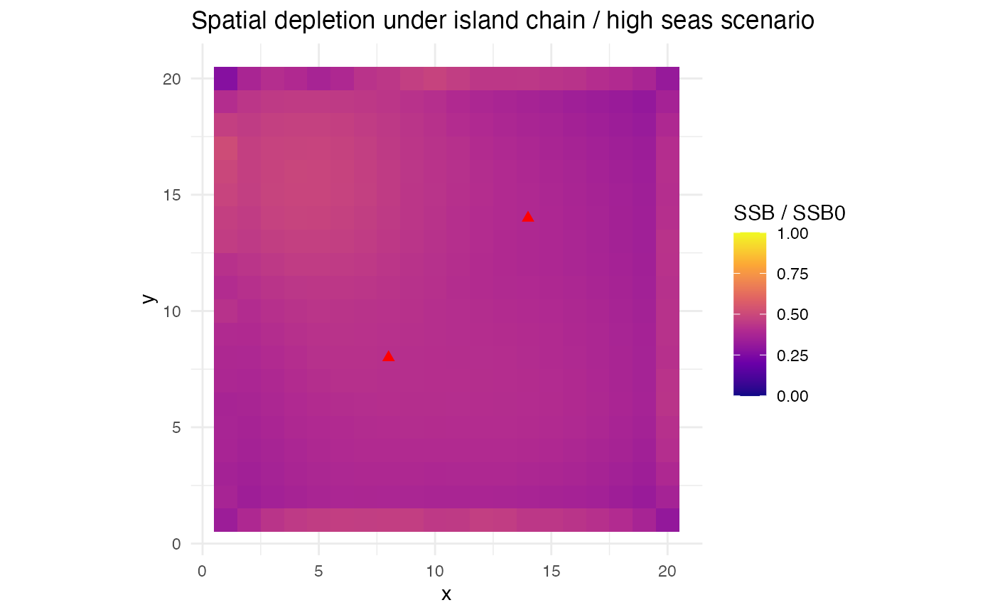 Spatial depletion (SSB/SSB0) at equilibrium. Interior patches are fished by the island fleet, moat patches by the high seas fleet.