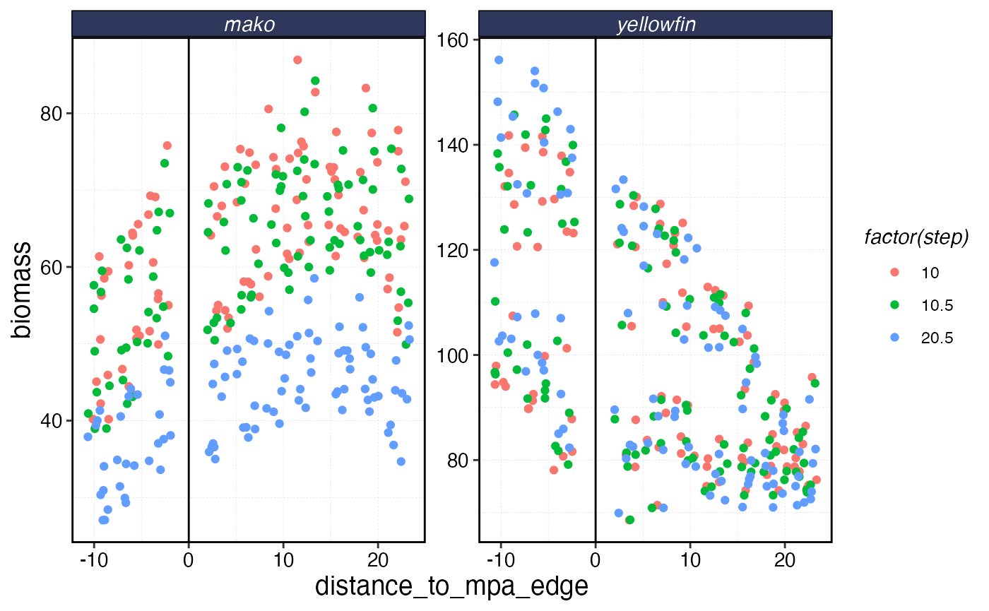 Biomass of each species as a function of distance from MPA border. Negative distance means inside the MPA.