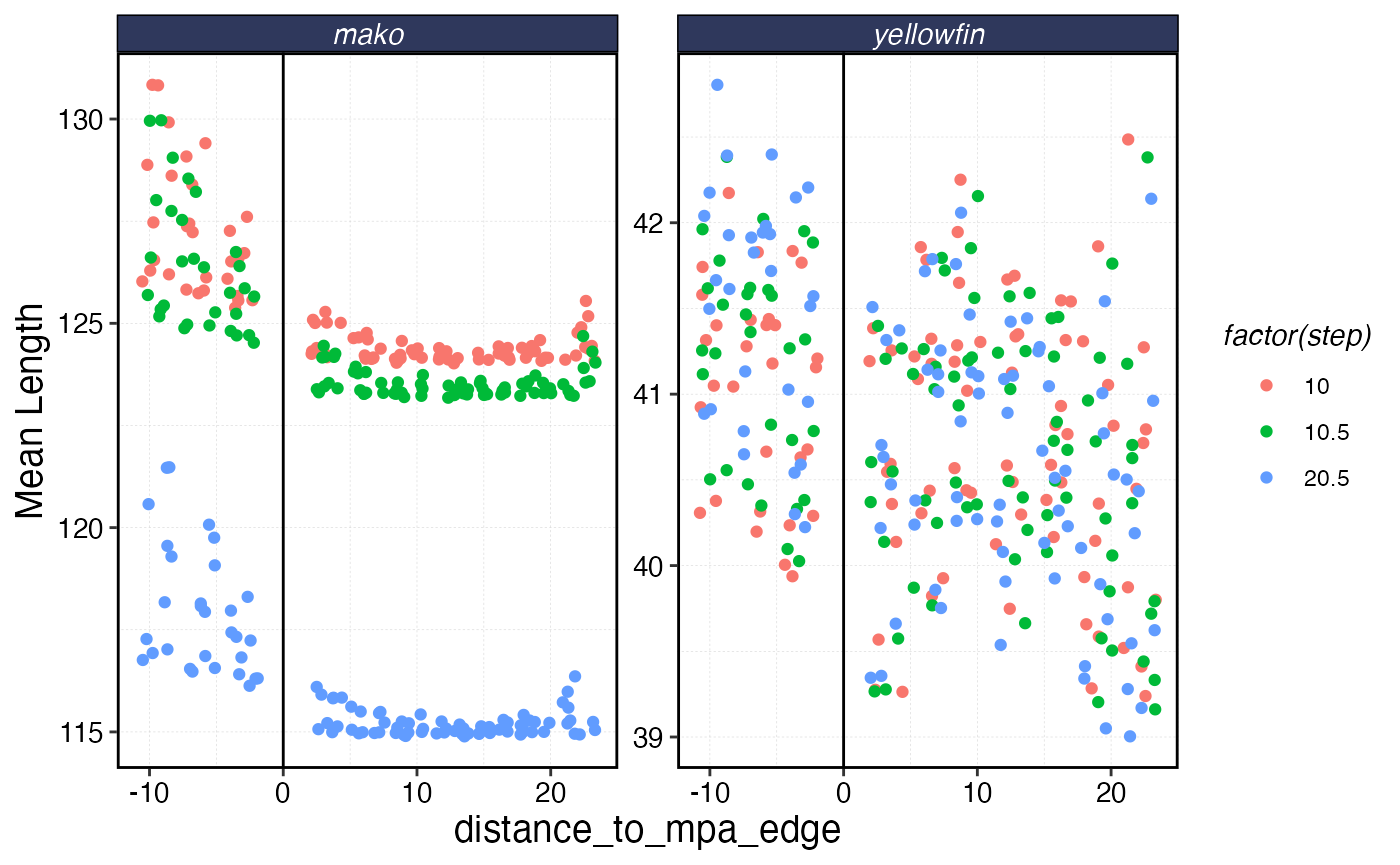 Biomass of each species as a function of distance from MPA border. Negative distance means inside the MPA.