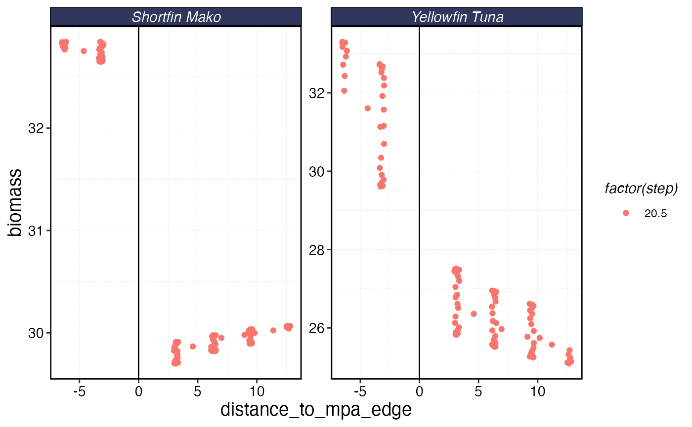 Biomass of each species as a function of distance from MPA border. Negative distance means inside the MPA.