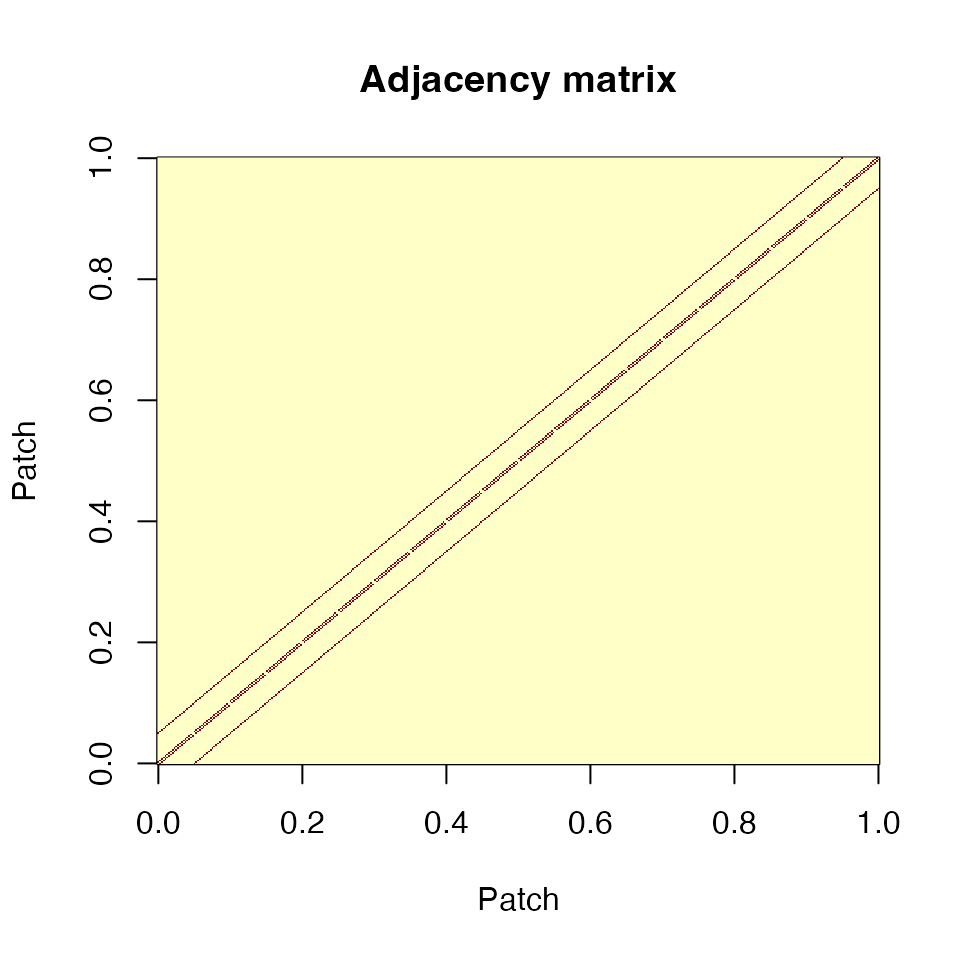 Adjacency matrix for a 20×20 grid. Each patch connects to its 4 cardinal neighbors (or fewer at edges).