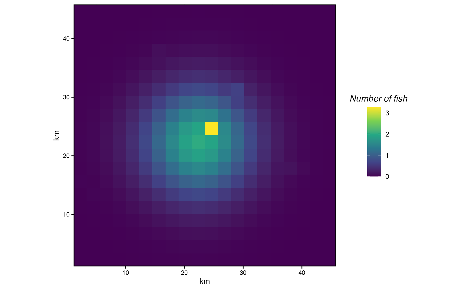 Distribution after one year under diffusion + taxis. Animals concentrate near high-habitat patches rather than spreading symmetrically.