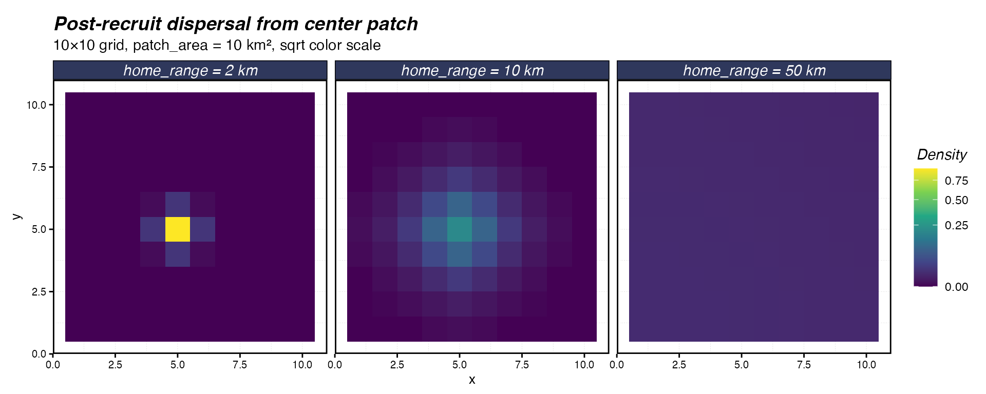 Post-recruit dispersal from a center patch after one year for three adult home ranges on a 10×10 grid with 10 km² patches.