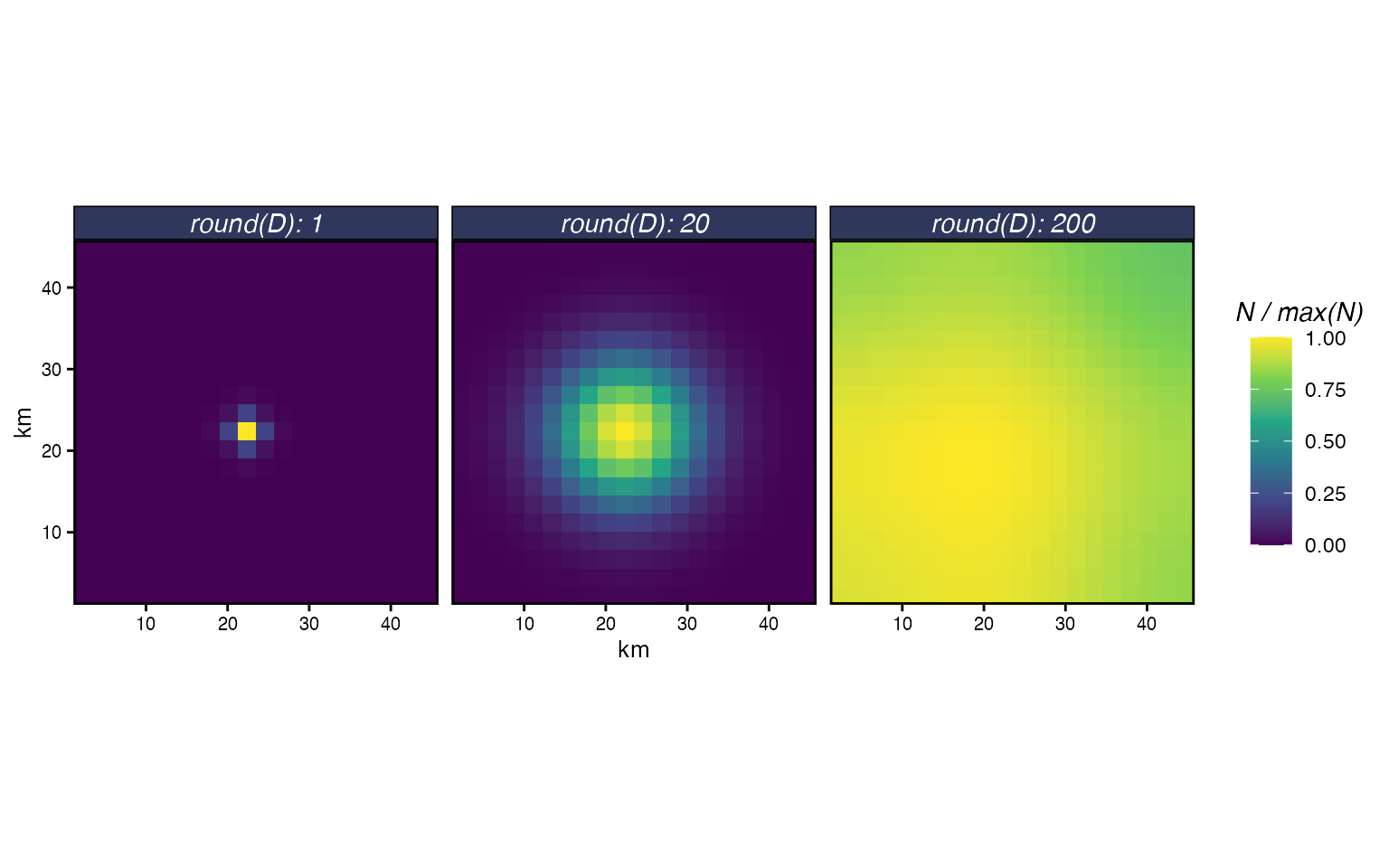Diffusion from a central patch after one year for three diffusion rates. Colour is scaled to the maximum density within each panel.
