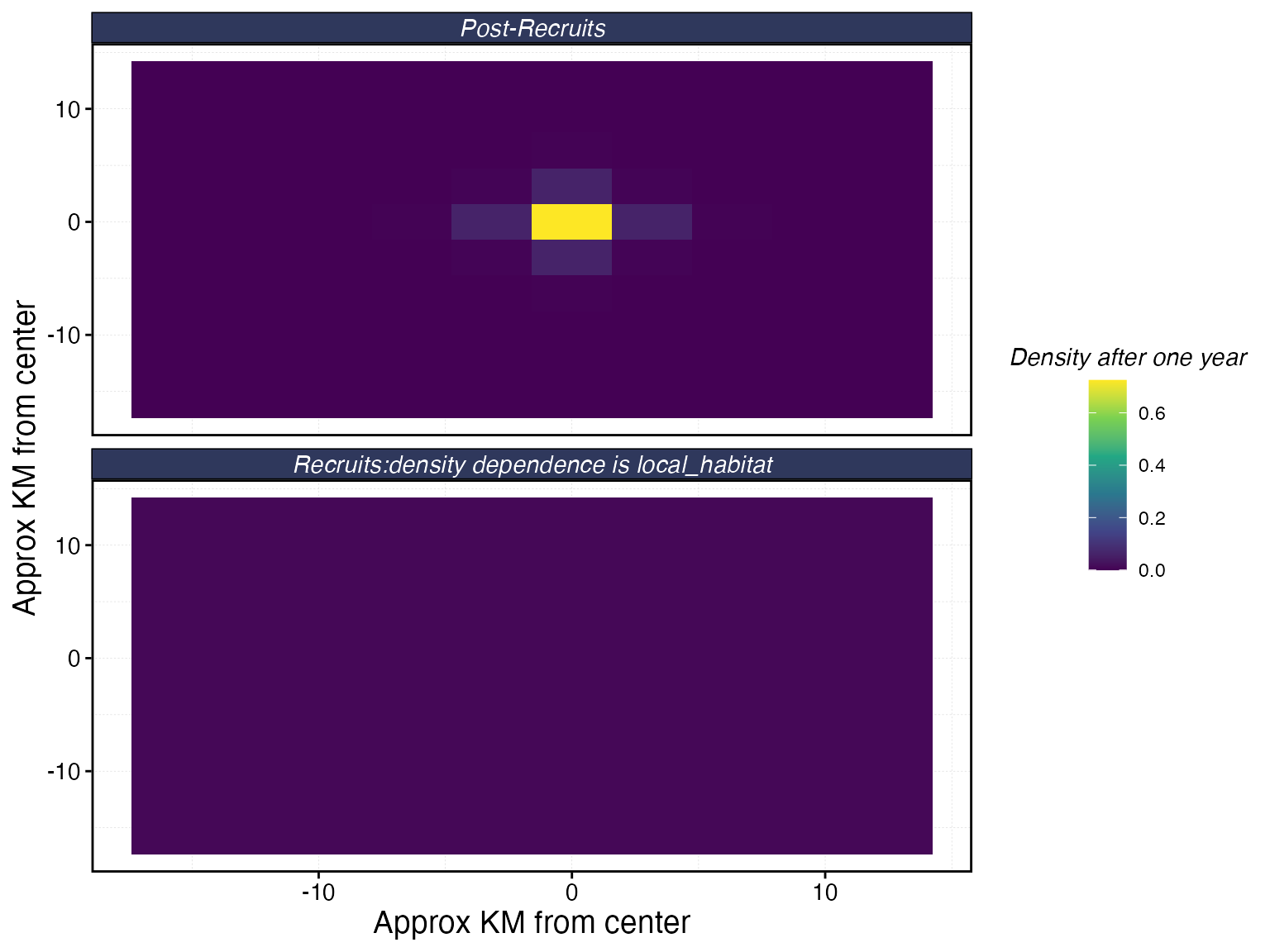 Movement patterns for bigeye tuna with a 4 km adult home range. Top panel: post-recruit dispersal after one year. Bottom panel: recruit dispersal, governed by recruit_home_range and the density dependence form.