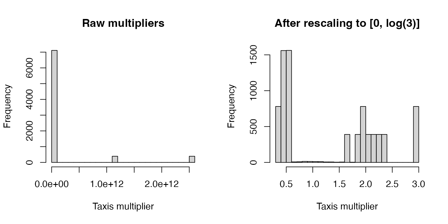 Histogram of habitat-difference multipliers before and after rescaling. The raw gradient produces multipliers spanning orders of magnitude; rescaling to [0, log(3)] caps the maximum multiplier at 3.