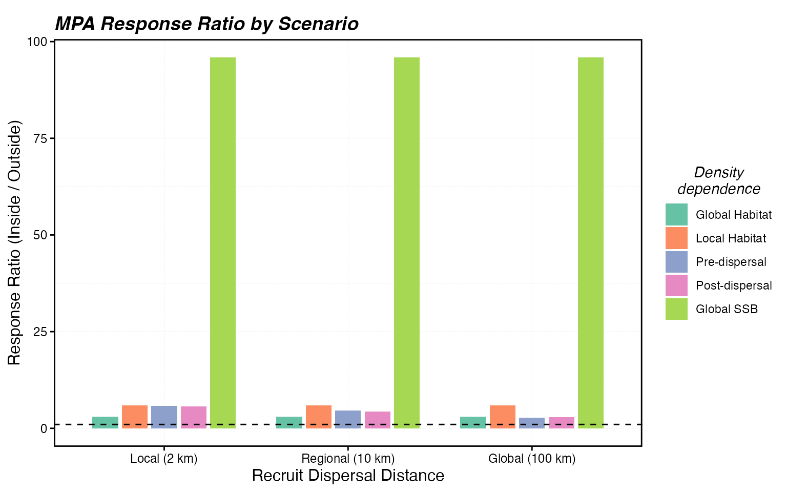 Response ratio (mean SSB inside MPA / mean SSB outside MPA) at the final time step. Higher values indicate stronger local accumulation; values near 1 suggest exported benefits.