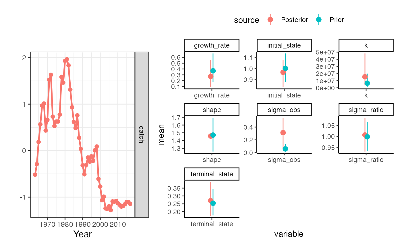 Prior-posterior plots for SIR algorithm with tuning process. Note that the 'posterior' on terminal depletion now more or less matches the prior, as we should hope since we have no data to update said prior