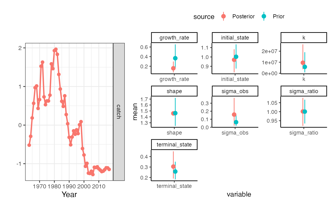 Prior-posterior plots for SIR algorithm without tuning process. Note that the 'posterior' on terminal depletion does not match the prior, despite having no data in the model to update our priors